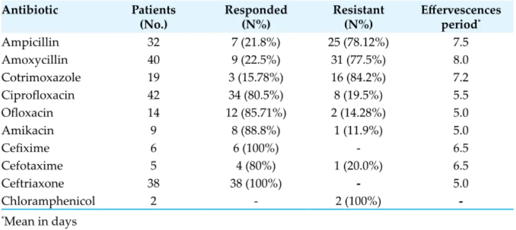 Table 1:   Antibiotic sensitivity pattern in vivo for Salmonella 14 Antibiotic Patients   (No.) Responded  (N%) Resistant  (N%) Effervescences  period* Ampicillin 32 7 (21.8%) 25 (78.12%) 7.5 Amoxycillin 40 9 (22.5%) 31 (77.5%) 8.0 Cotrimoxazole 19 3 (15.7