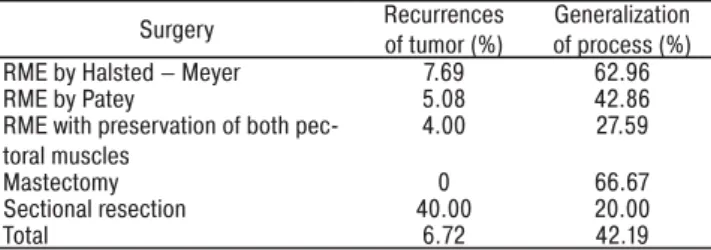 Table 1. Frequency of local recurrences and generalizations of process  in male breast cancer patients according to the type of surgical intervention