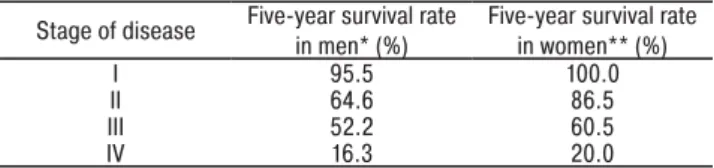 Table 2. Comparative indexes of five-year survival in men and women,  who are breast cancer patients, dependently on stage of disease