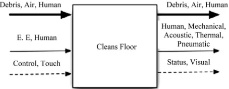 Figure 2. Snippet of a functional model for iRobot Roomba. 