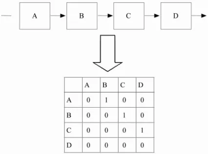 Figure 3. Example of functional model & its adjacency matrix. 