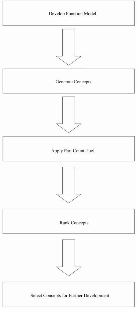 Figure 4. Steps involved in generating concepts for the part count tool.  