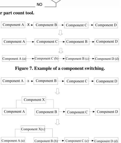 Figure 7. Example of a component switching. 