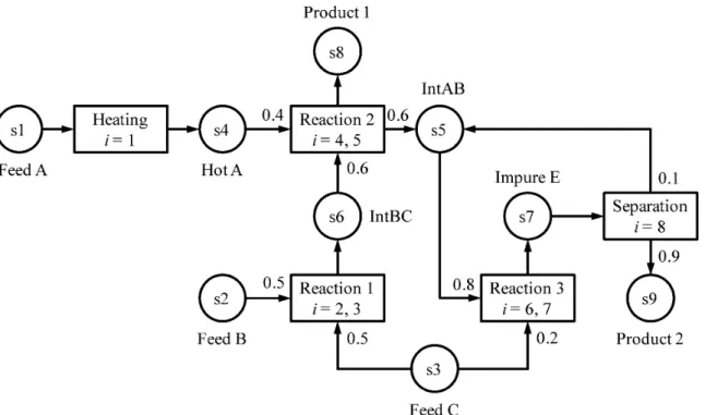 Figure 2.1: State-Task Network (STN) for motivating example. Reprinted with permission from [22]