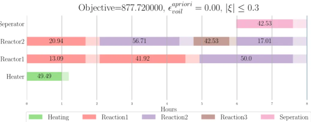 Figure 4.1: Soyster Solution for bounded uncertainty case