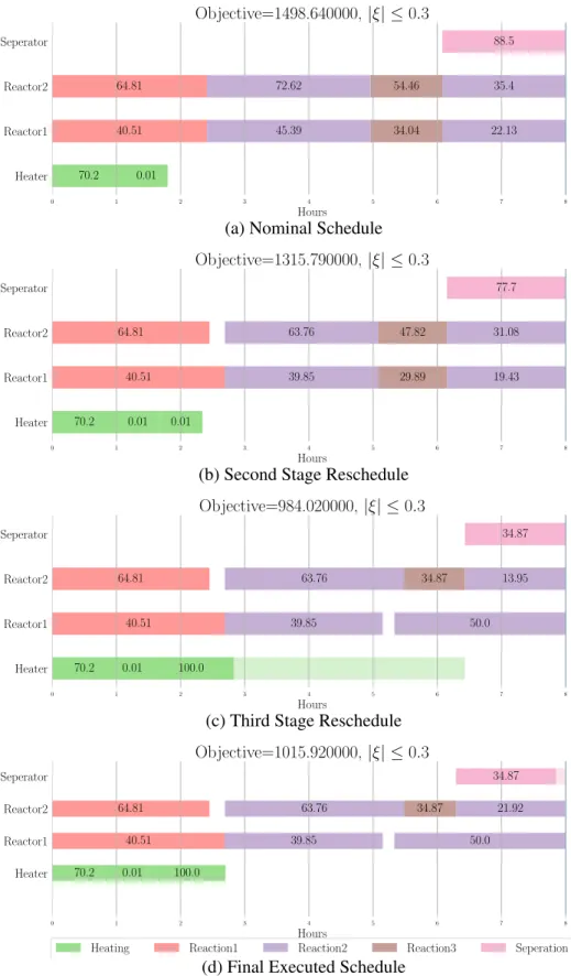 Figure 4.3: Reactive Scheduling Simulation