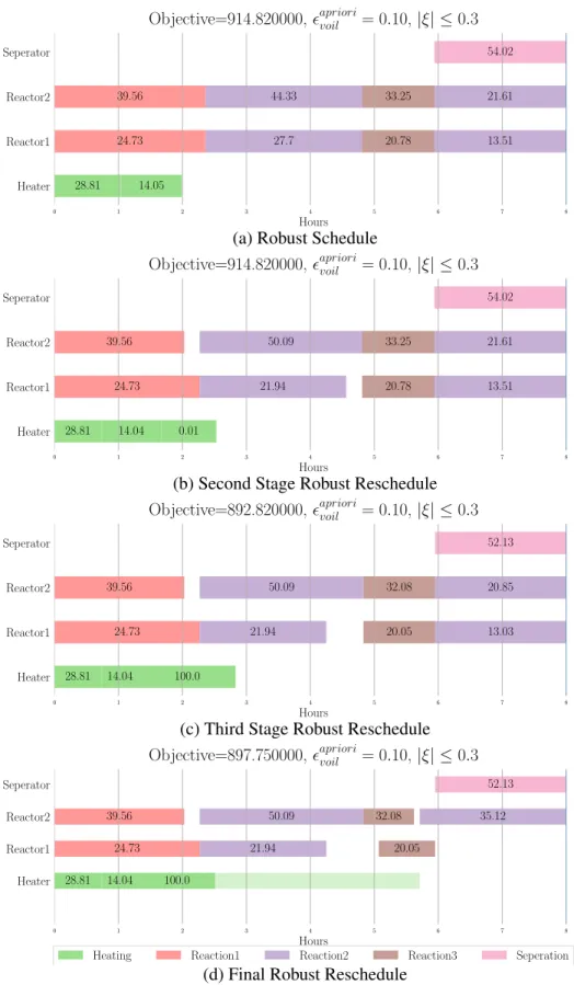 Figure 4.4: Proactive-Reactive Scheduling Approach