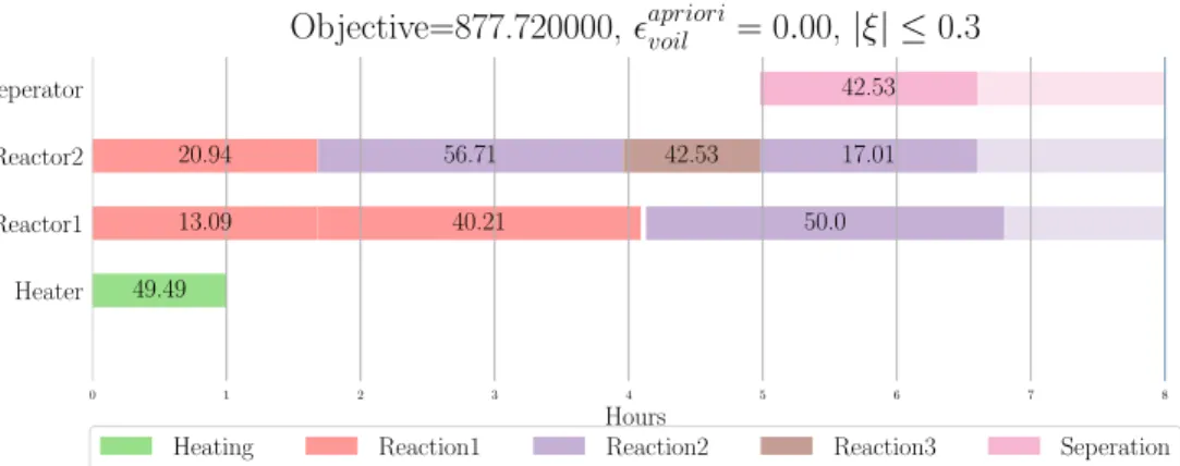 Figure 4.6: Improved Robust Soyster Solution