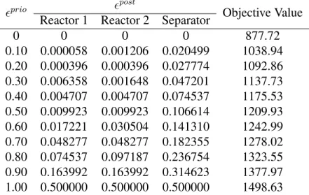 Table 4.1: Improved Robust Approach for motivating example with interval-polyhedral set