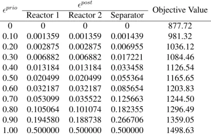 Table 4.2: Improved Robust Approach for motivating example with interval-ellipsoidal set