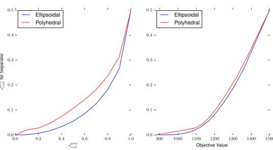 Figure 4.7: Quality of Robust Solution