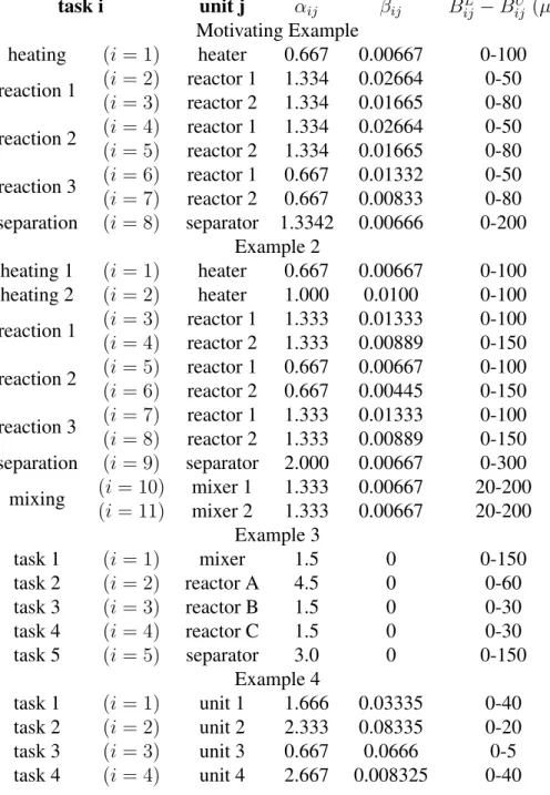 Table A.1: Batch Size Data for motivating example and Examples 2-4 task i unit j α ij β ij B ij L − B ij U (µ) Motivating Example heating (i = 1) heater 0.667 0.00667 0-100 reaction 1 (i = 2) reactor 1 1.334 0.02664 0-50 (i = 3) reactor 2 1.334 0.01665 0-8