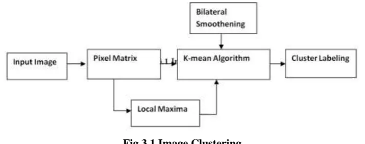 Fig 3.1 Centriod Initialization 