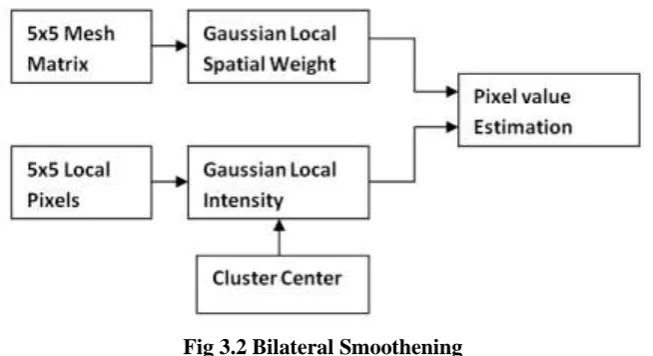 Fig 3.2 Bilateral Smoothening 