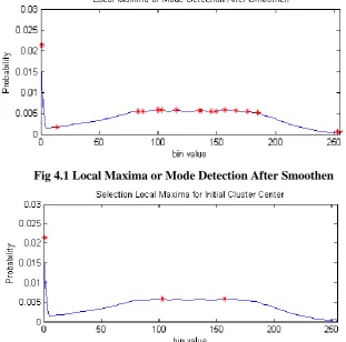 Fig 4.3 Gaussian Function  