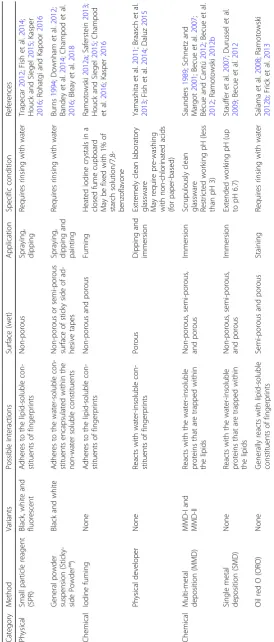 Table 1 Comparative fingerprint visualization methods for wet surfaces
