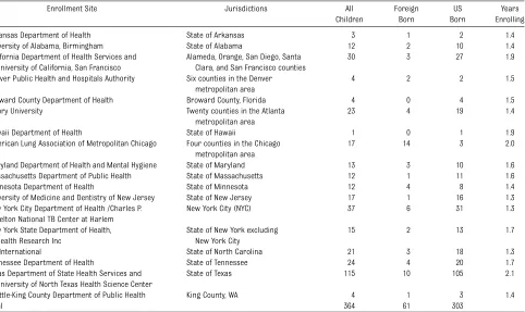 TABLE 1 Reported TB Cases in Children ,5 Years Old by Study Site, Nativity, and Enrollment Period, 2005–2006a