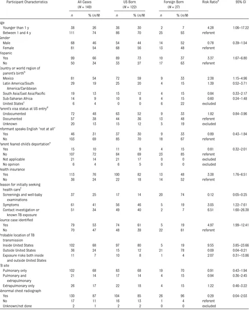 TABLE 3 Demographic and Clinical Characteristics, Care-Seeking Behavior, and Access to Health Care Among 149 Children ,5 Years Old NewlyDiagnosed With TB in the United States in 2005–2006 and Enrolled in Observational Study, by the Child’s Nativity