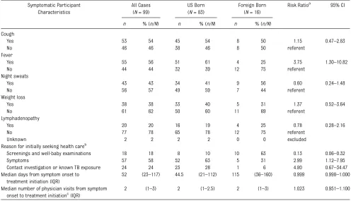 TABLE 4 Characteristics of 99 Symptomatic Children ,5 Years Old Newly Diagnosed With TB in 20 Jurisdictions in the United States in 2005–2006 andEnrolled in Observational Study, by the Child’s Nativity