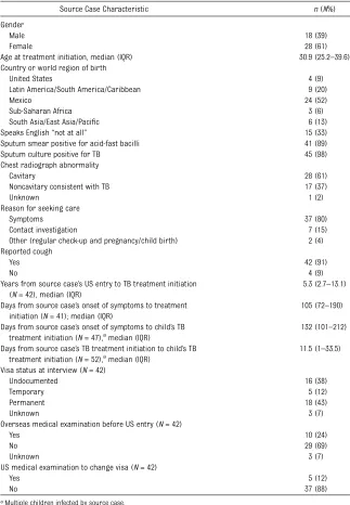 TABLE 5 Demographic and Clinical Characteristics of 46 Persons With TB Who Were Identiﬁed asthe Source of Transmission for 52 Children With TB Enrolled in the Observational Study