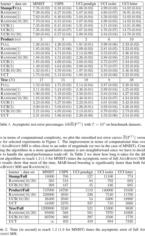 Table 2: Time (in second) to reach 1.2 (1.8 for MNIST) times the asymptotic error of full A D -