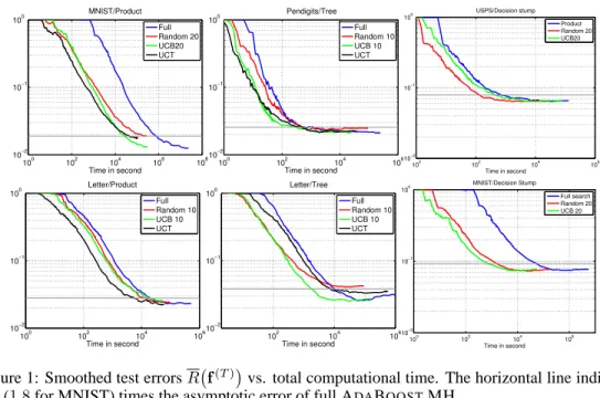 Figure 1: Smoothed test errors R f (T )  vs. total computational time. The horizontal line indicates 1.2 (1.8 for MNIST) times the asymptotic error of full A DA B OOST .MH.