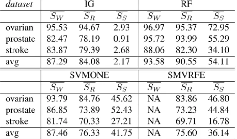 Table 1. Description of mass spectrometry datasets considered. dataset IG RF S W S R S S S W S R S S ovarian 95.53 94.67 2.93 96.97 95.37 72.95 prostate 82.47 78.19 0.91 95.72 93.99 55.29 stroke 83.87 79.39 2.68 88.06 82.30 34.10 avg 87.29 84.08 2.17 93.58