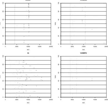 Figure 1. Stability results for the prostate dataset for selected feature sets of cardinality 10.