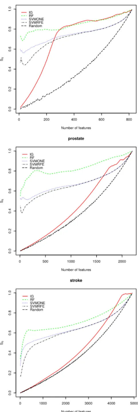 Figure 2. S S plots for varying cardinalities of the final feature set.