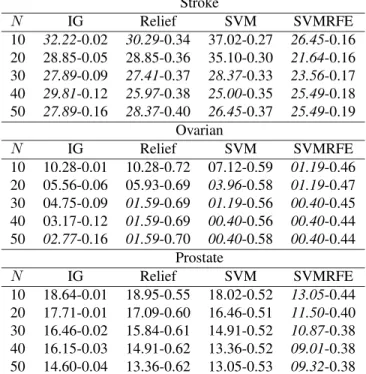 Table 3. Classification error estimations cou- cou-pled with S S stability estimation of the  fea-ture selection method