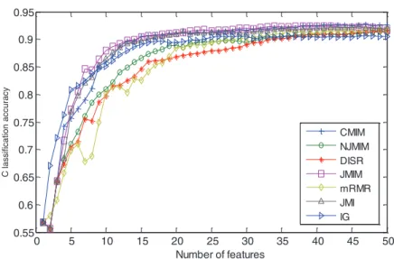 Fig. 10. Average classiﬁcation accuracy achieved with the musk dataset.