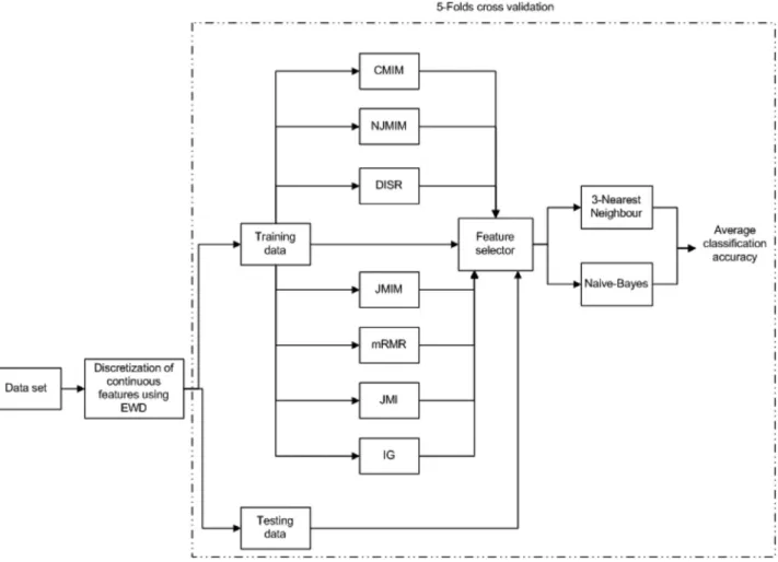 Fig. 2. Evaluation framework.