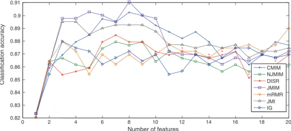 Fig. 3. Average classiﬁcation accuracy achieved with the Parkinson dataset.