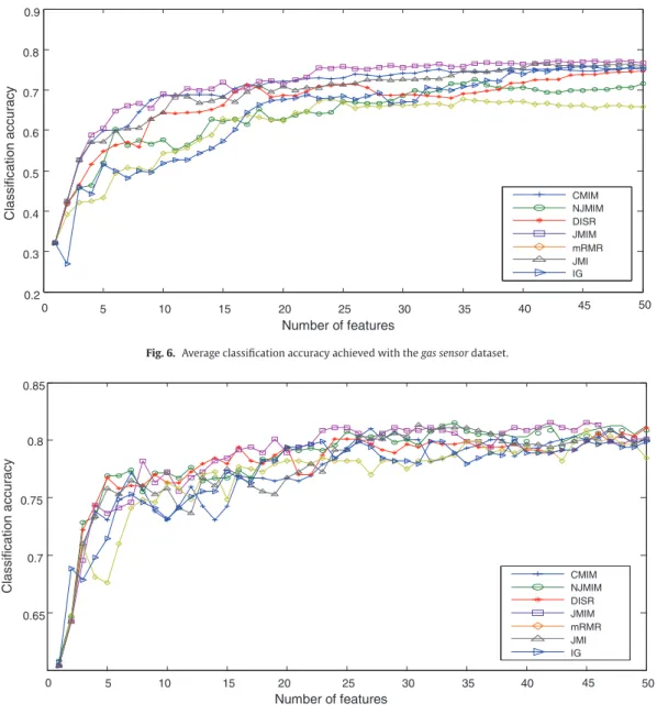 Fig. 6. Average classiﬁcation accuracy achieved with the gas sensor dataset.