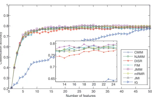 Fig. 9. Average classiﬁcation accuracy achieved with the libra movement dataset.
