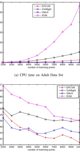 Fig. 4. Comparison of CPU time and the error rate of EPCVM Lap , SVM, SMLR and RVM on Adult data set.