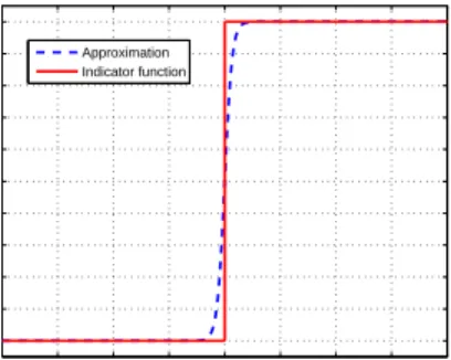 Fig. 1. Comparisons of indicator function and its differentiable approximation ξ β (β = 3).