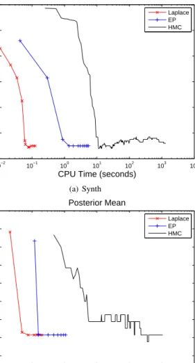 Fig. 2. The comparisons of Laplace approximation, expectation propagation and hybrid monte carlo (200,0000 sampling points) in terms of generalization error and CPU time.