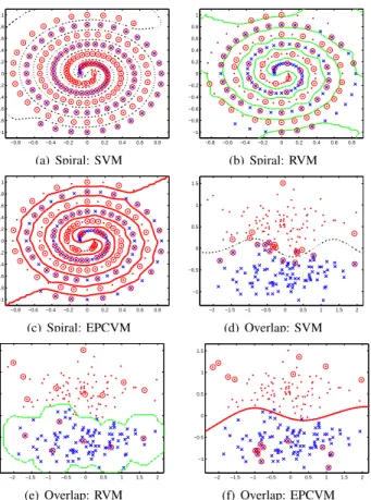 Fig. 3. Comparison of classification of synthetic data sets using a RBF kernel.