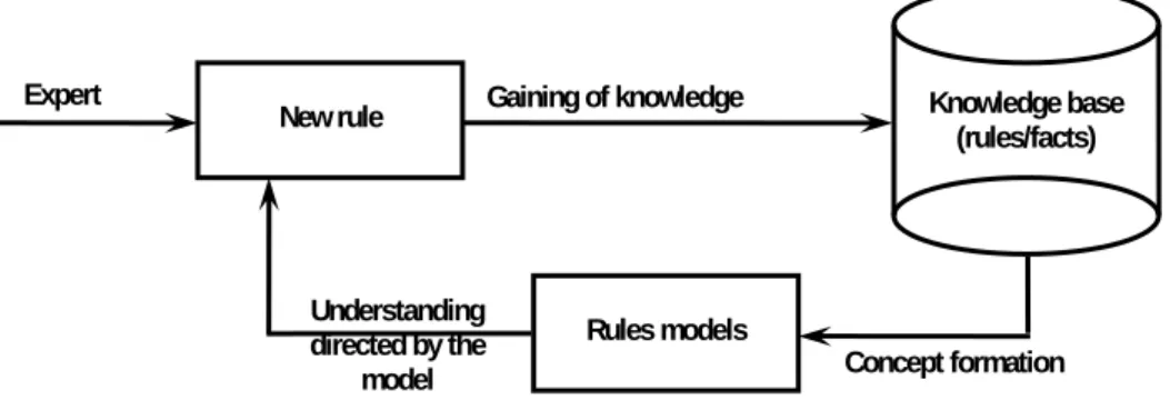 Fig. 1 – Rules derivation 