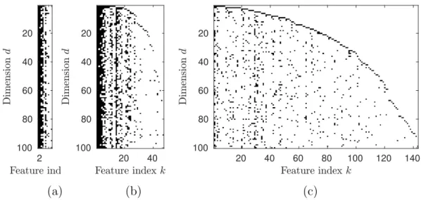 Figure 2.4. Different activation matrices obtained by sampling from the Indian Buffet Process with varying hyperparameter β a and fixed α a = 10, (a) β a = 0.2, (b) β a = 1, and (c) β a = 5