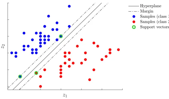 Figure 2.5. Illustration of two-dimensional observations that are separated by the hyperplane of the SVM