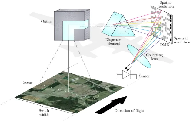 Figure 3.5. Design of a hyperspectral imaging system for the use in Compressed Clas- Clas-sification