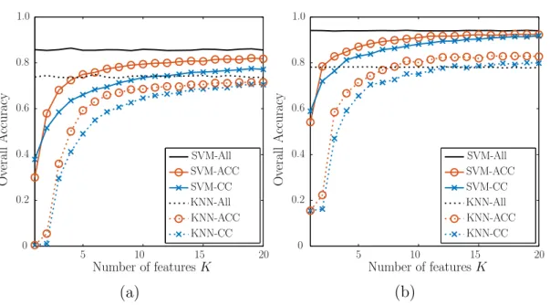 Figure 3.6. Classification results for (a) Indian Pines and (b) University of Pavia. The basis and sensing matrix adaptations yield significant performance improvements in all cases