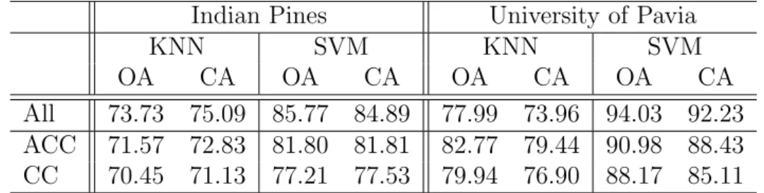 Table 3.3. Classification accuracies (in %) of the data sets where only 10% of original samples have been captured.