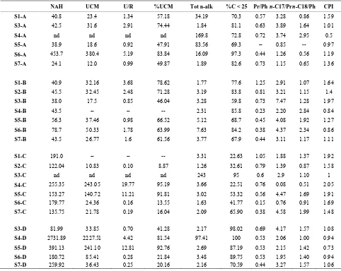 Table 1. Non aromatic hydrocarbon (NAH) levels (µg/g dry weight) in cockle samples from stations along the northwestern Moroccan Mediterranean coast collected in different seasons (spring (A), summer (B), autumn (C) and winter (D))