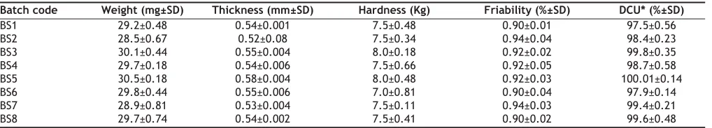 TABLE 1: COMPOSITION OF SODIUM ALGINATE IMPLANTS (FORMULA/ IMPLANT)