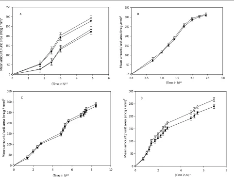 Fig. 1: Effect of particle size on indomethacin release.A - Agar diffusion (1%) [(-ß●-) BS2; (-○-) BS3; (-▼-) BS4; (-∆-) BS6]; B - USP method [(-●-) BS2; (-○-) BS3; (-▼-) BS4; (-∆-) BS6]; C - continuous  ow-through apparatus [(-●-) BS2; (-○-) BS3; (-▼-) BS4; (-∆-) BS6] and D - static method [(-●-) BS2; (-○-) BS3; (-▼-) BS4; (-∆-) BS6].