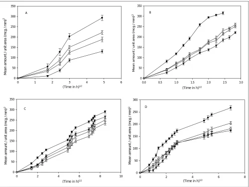 Fig. 2: Inßß uence of HPMC concentration on drug release.A - Agar diffusion (1%) [(-●-) BS2; (-○-) BS3; (-▼-) BS4; (-∆-) BS6] B - USP method [(-●-) BS2; (-○-) BS3; (-▼-) BS4; (-∆-) BS6]; C - continuous  ow-through apparatus [(-●-) BS2; (-○-) BS3; (-▼-) BS4; (-∆-) BS6] and D - static method [(-●-) BS2; (-○-) BS3; (-▼-) BS4; (-∆-) BS6].