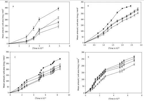 Fig. 3: Effect of implant cross-linking with calcium chloride on drug release.A - Agar diffusion (1% Agar) [(-●-) BS2; (-○-) BS5; (-▼-) BS7; (-∆-) BS8]; B - USP method [(-●-) BS2; (-○-) BS5; (-▼-) BS7; (-∆-) BS8]; C - continuous ß ow-through apparatus [(-●